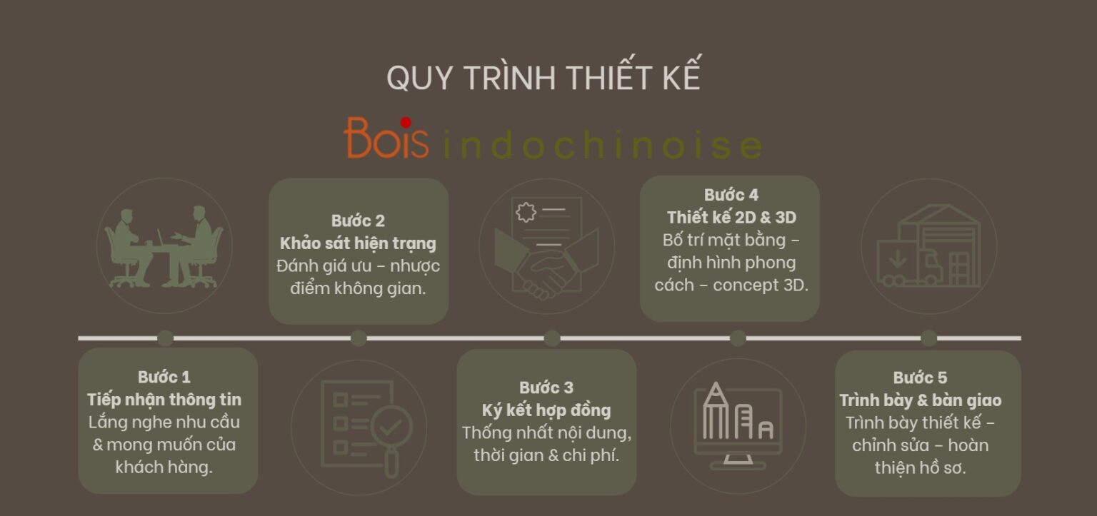 Quy trình thiết kế Bois